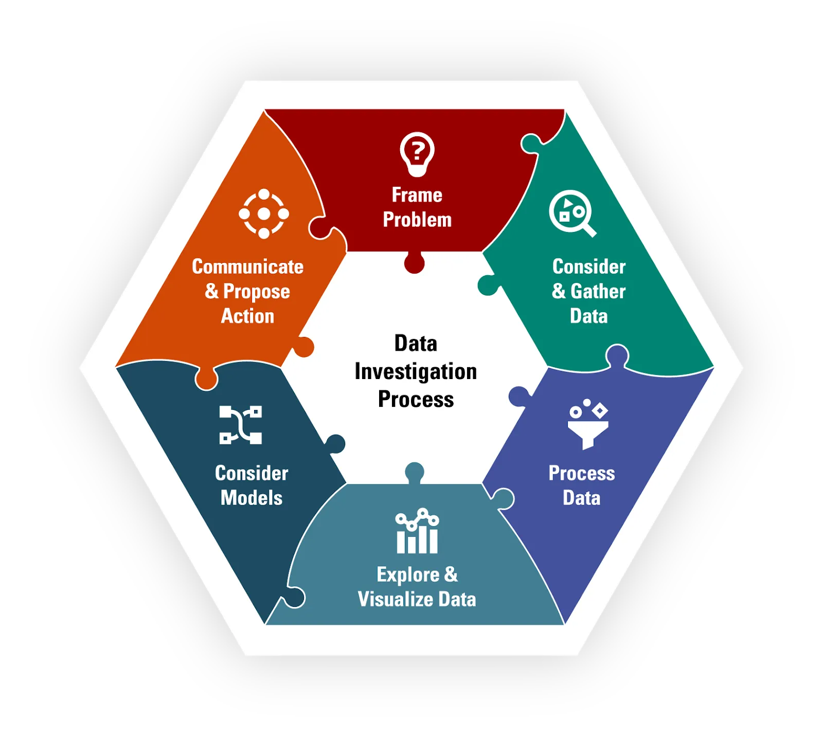 Investigation Models