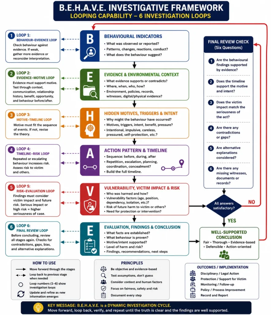 Infographic explaining the B.E.H.A.V.E. Investigative Framework’s six investigation loops. It shows how investigators move through behavioural indicators, evidence and environmental context, hidden motives, action patterns, vulnerability and risk, and evaluation to reach a well-supported conclusion.